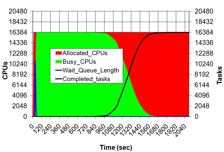 64k cores